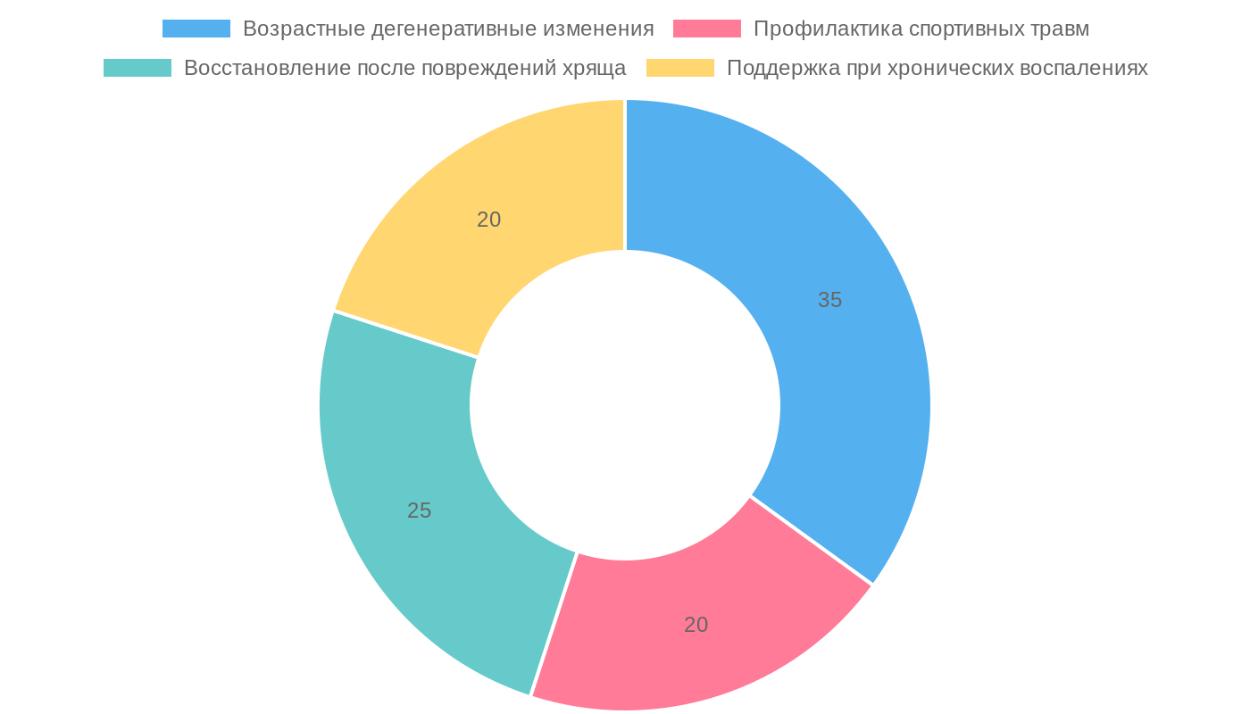 Основные области применения порошка глюкозамина