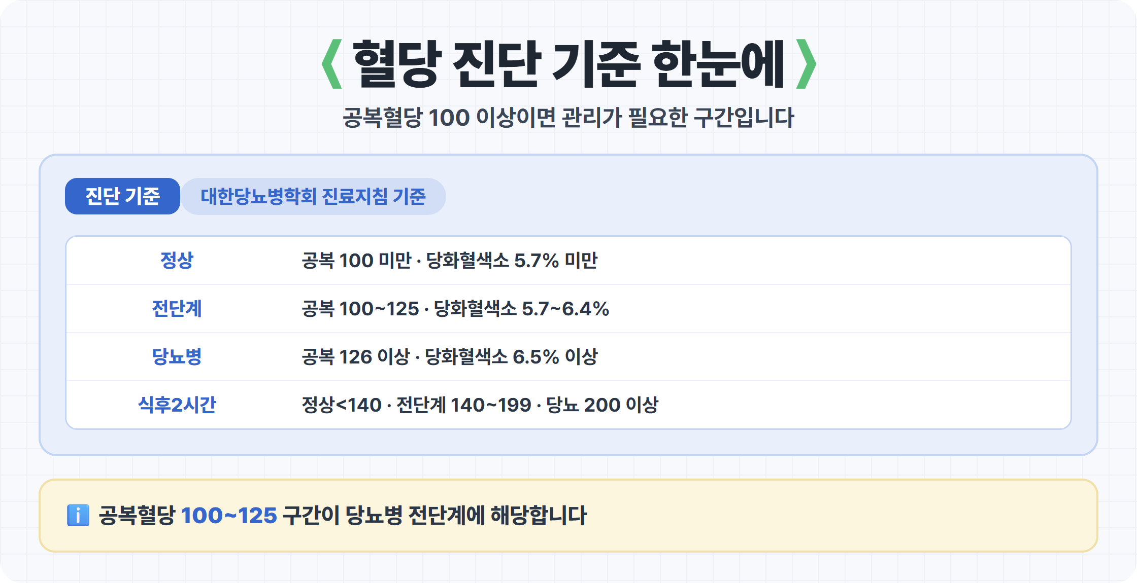 공복혈당·당화혈색소·식후2시간 혈당 진단 기준표