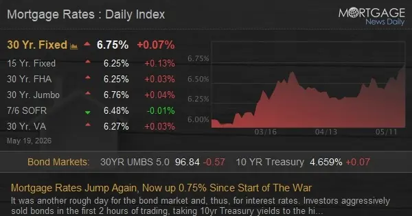 Rata dobânzii a crescut din nou, acum la 0,75% deasupra nivelurilor din pre-război