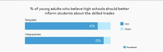 How many believe that these specialties should be taught