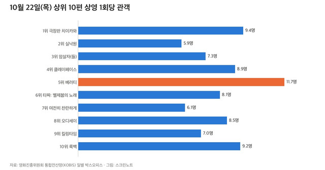10월 22일 상위 10편 상영 1회당 관객 가로 막대 그래프, 베러티가 11.7명으로 가장 높음