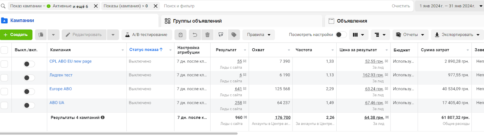 Meta Ads Manager screenshot showing four campaigns generating 960 website leads in January 2024 with an average cost of 64.38 UAH per lead, 176,700 reach, and 61,807.32 UAH spent.