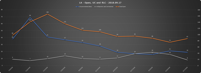 2018 09 17 SCR UR Report LA URs Open RLC UC.png