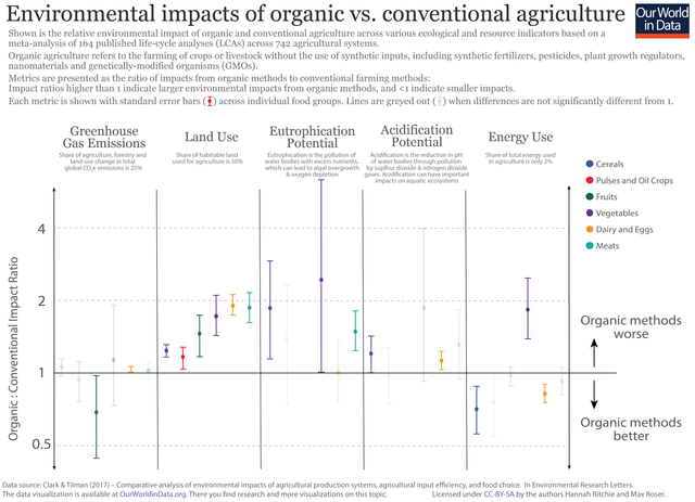 Organic vs Conventional Impacts FINAL 01