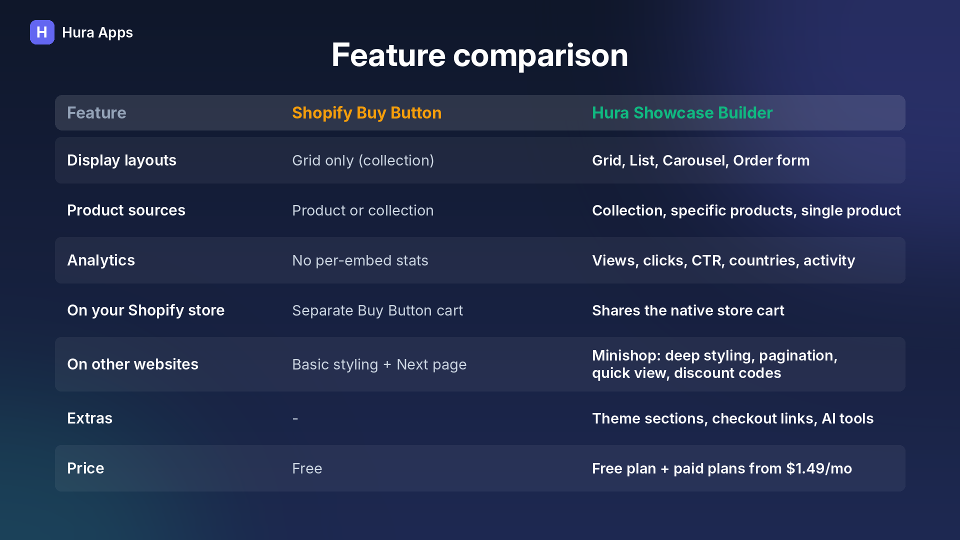 Feature comparison: Shopify Buy Button vs Hura Product Showcase Builder