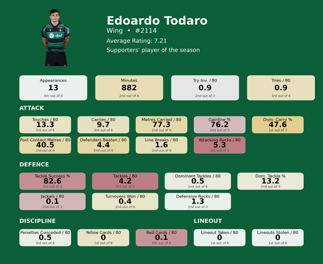 Wing Edoardo Todaro card.png