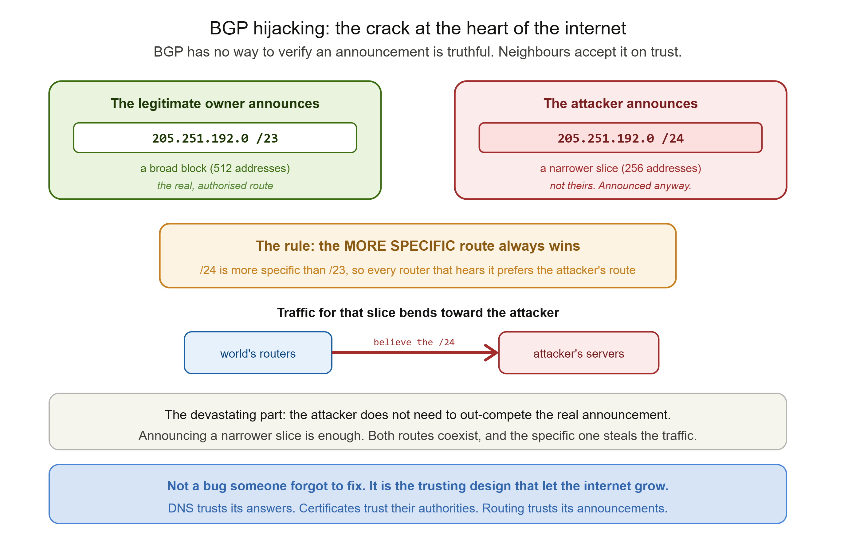 alt BGP Hijacking: Why the More-Specific Route Wins