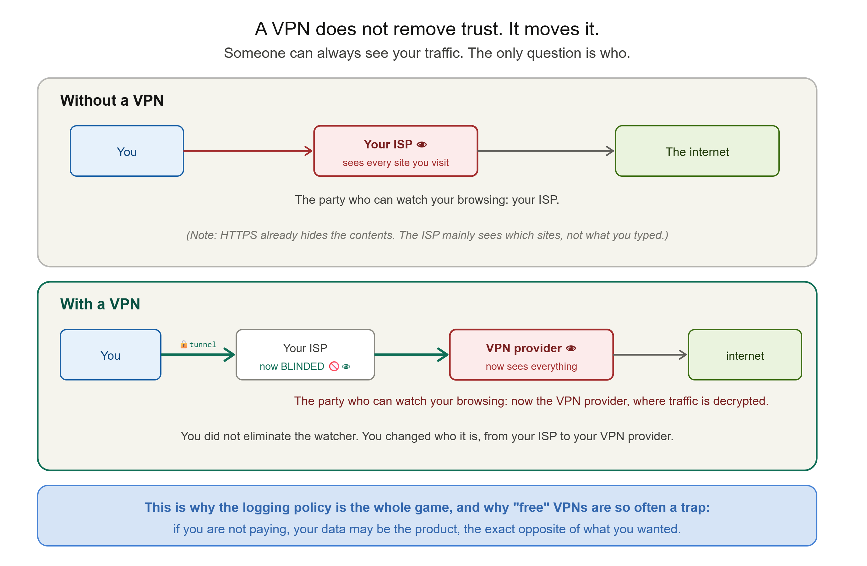 alt The Trust Shift (the central reframing)