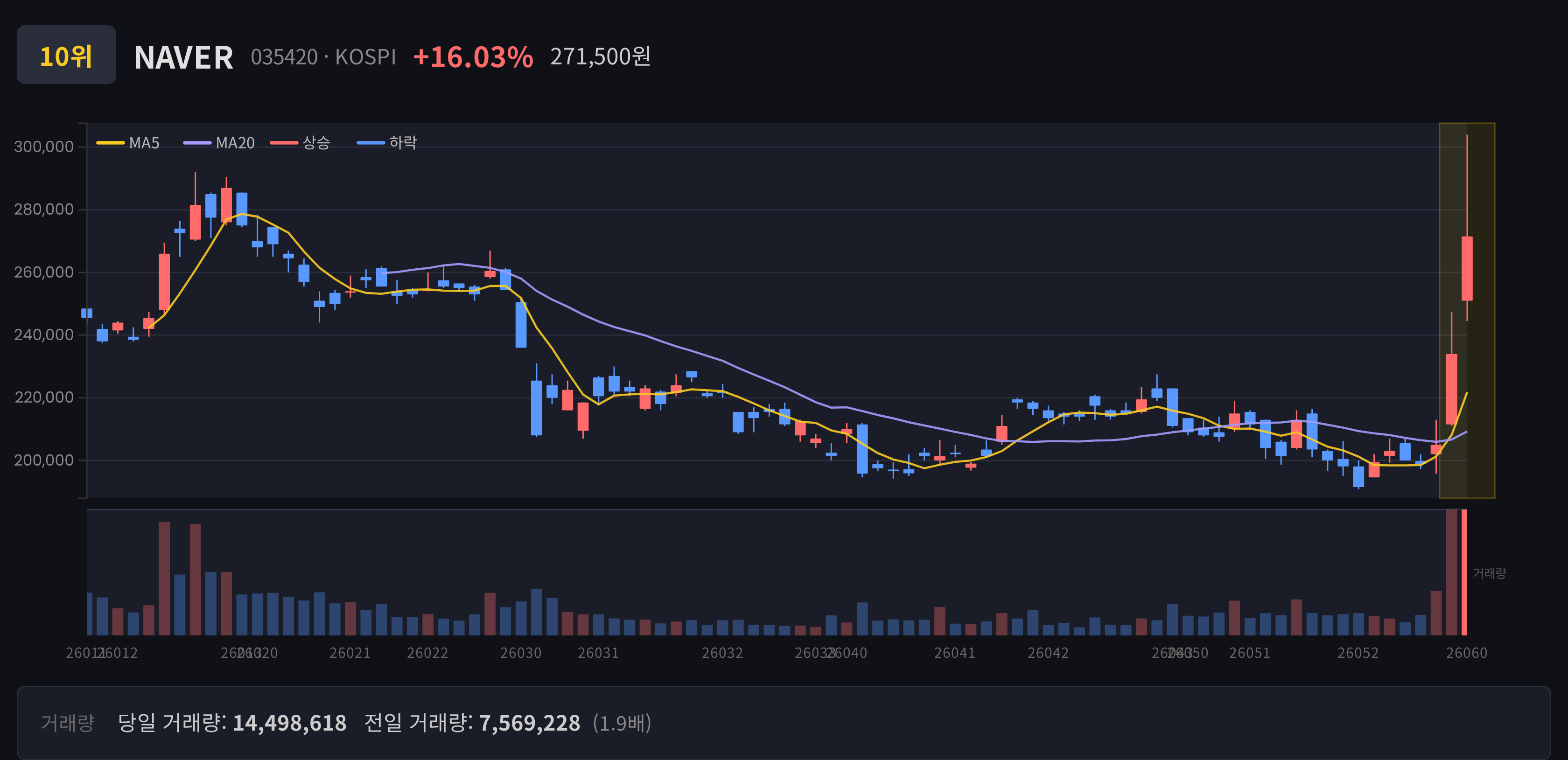 NAVER 일봉 차트