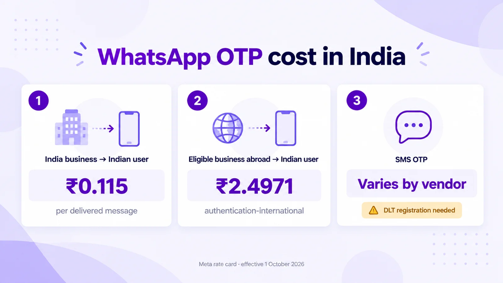 WhatsApp OTP cost in India: ₹0.115 per delivered message for an India business messaging Indian users, ₹2.4971 authentication-international rate for eligible businesses abroad, and SMS OTP priced by vendor with DLT registration