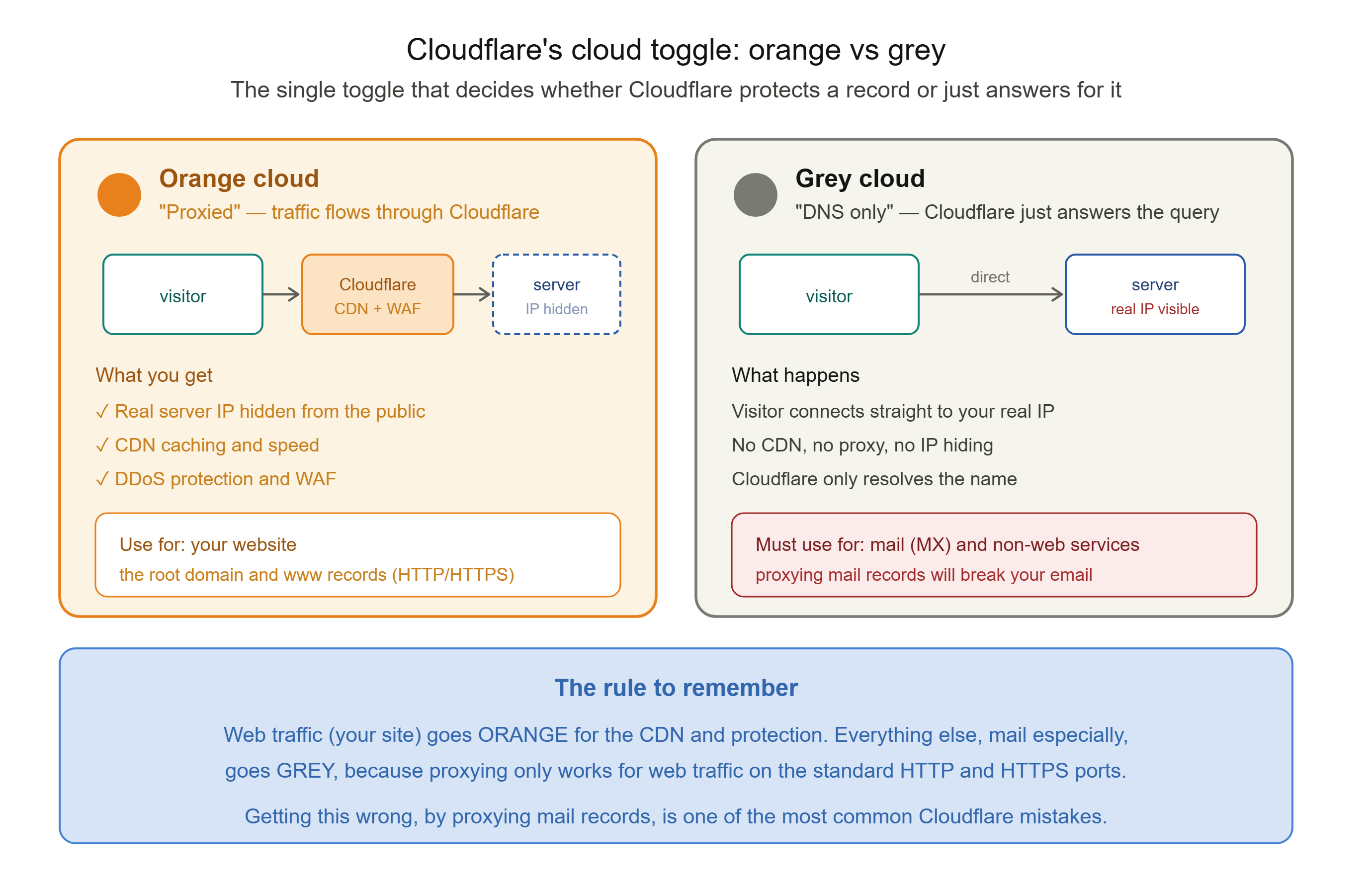 alt Orange Cloud vs Grey Cloud (the Cloudflare gotcha)