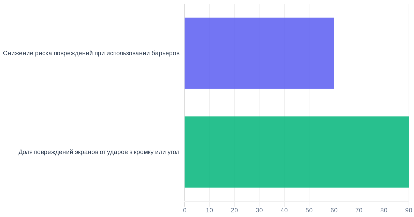 Эффективность защитных рамок дисплеев