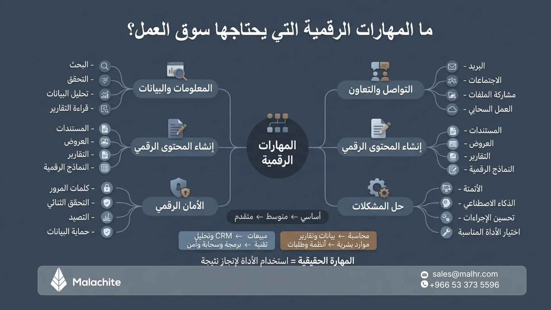 المهارات الرقمية المطلوبة في سوق العمل السعودي
