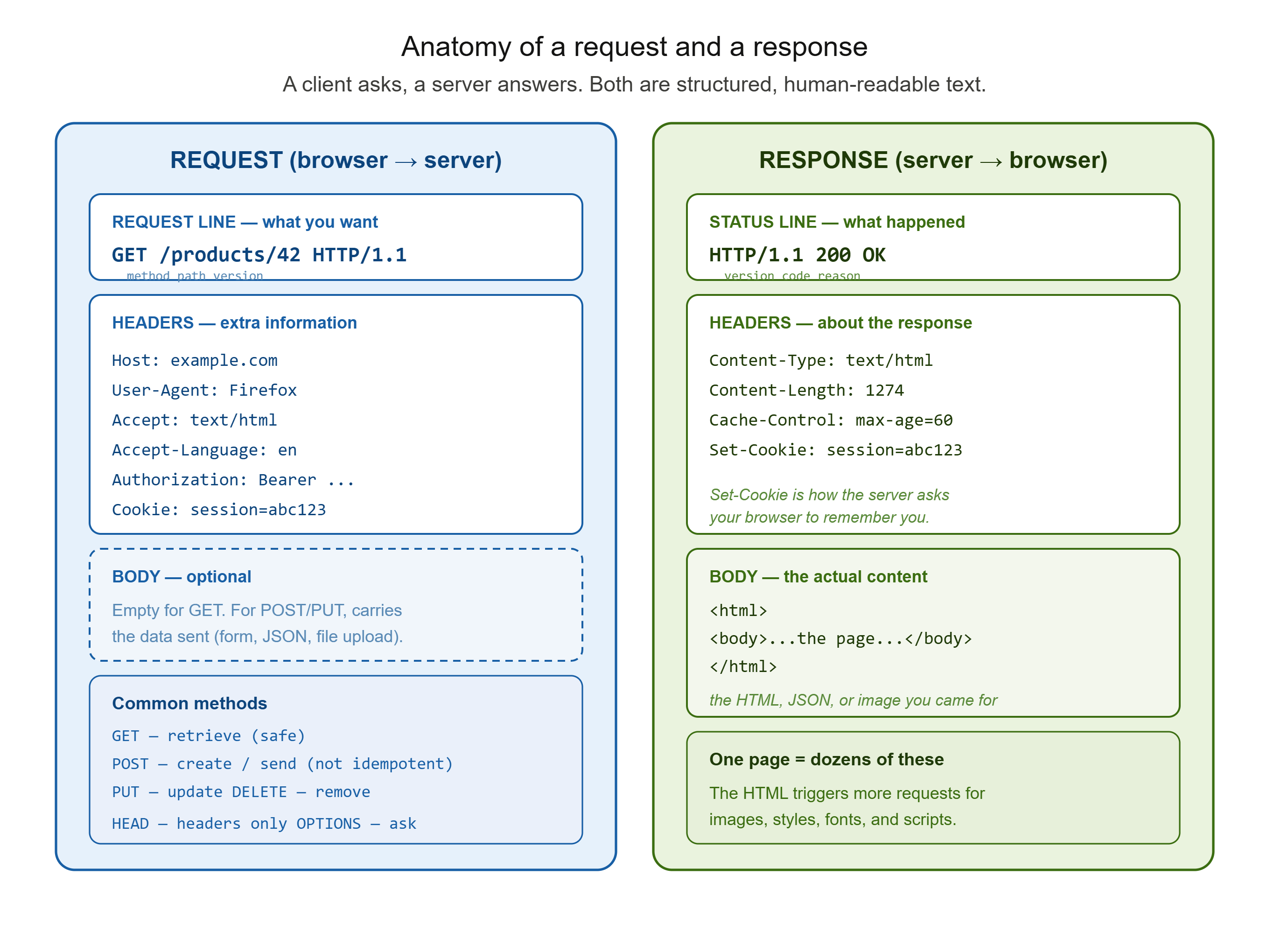 alt The Anatomy of a Request and Response (the anchor diagram)