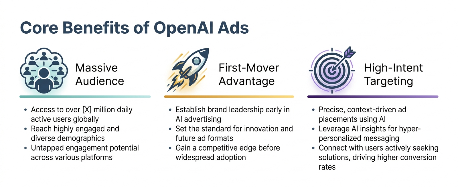 Infographic showing the three core benefits of OpenAI ads: Massive Audience, First-Mover Advantage, and High-Intent Targeting, with corresponding icons.