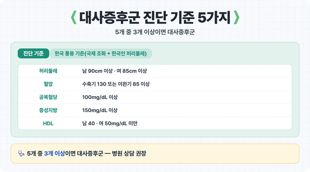 대사증후군 진단 기준 5가지 수치표 — 허리둘레 혈압 공복혈당 중성지방 HDL