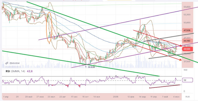 СУРГУТНЕФТЕГАЗ д 05 06 2026 г