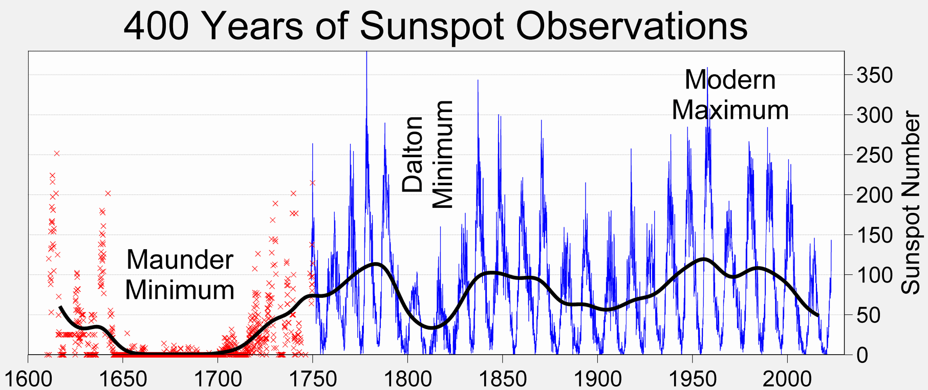 [Image: Sunspot-Numbers.png]