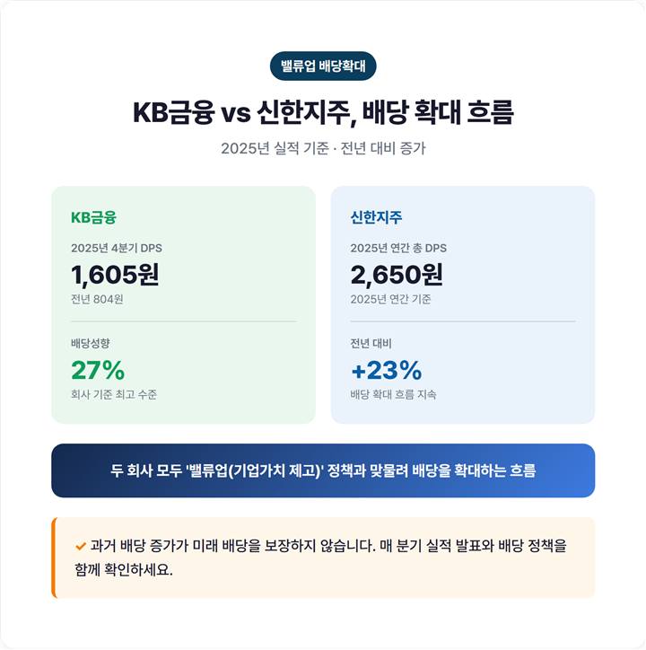 KB금융·신한지주 배당 확대 비교 카드 — KB 2025년 4분기 DPS 1,605원(전년 804원), 배당성향 27%, 신한 2025년 총 DPS 2,650원(전년 대비 +23%)