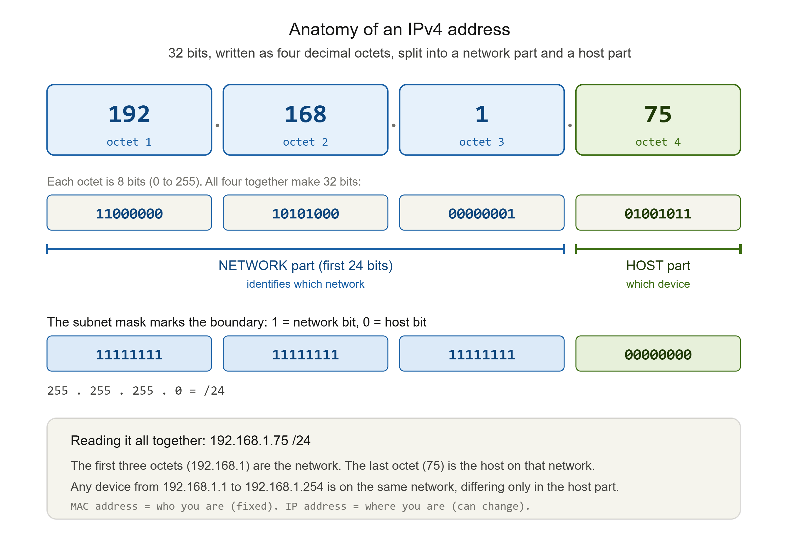 alt Anatomy of an IPv4 Address