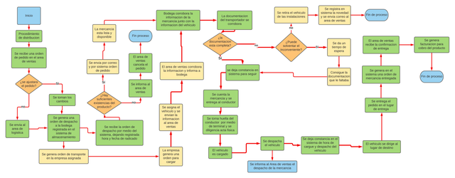 proceso-distribucion.png