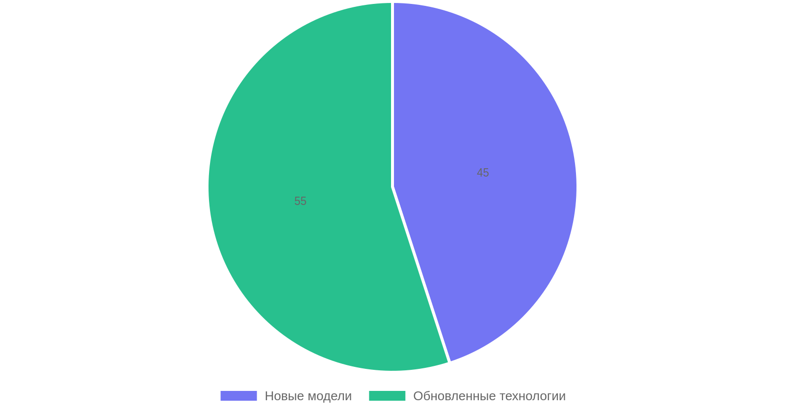 Доля интереса к новым моделям и технологиям