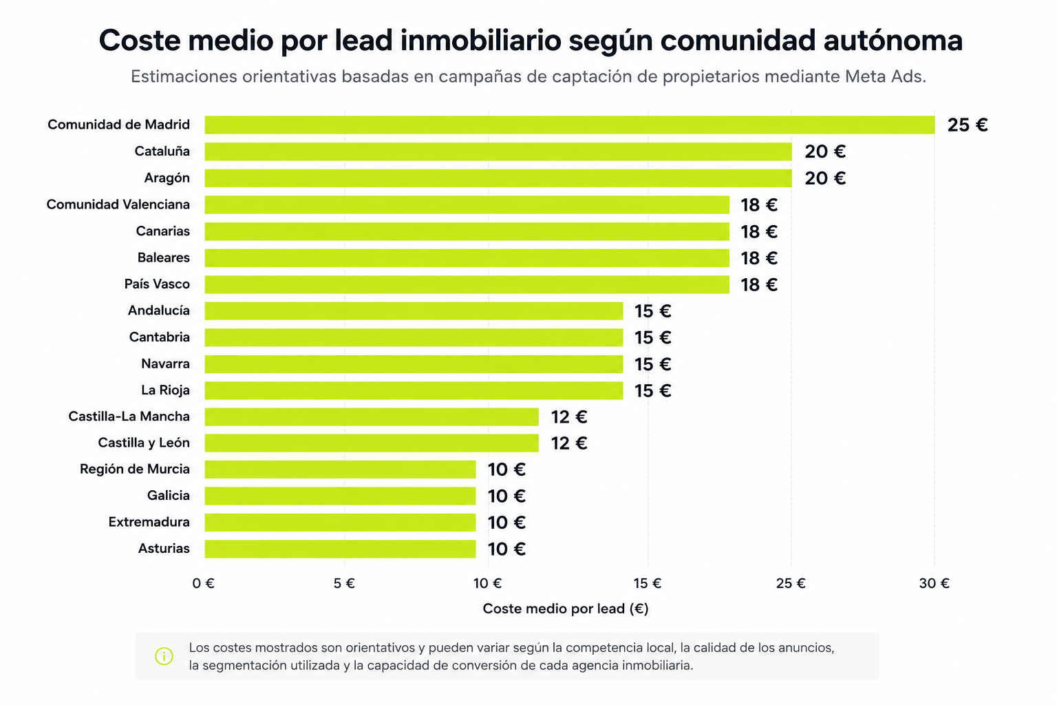 Coste por lead de propietario por comunidad autónoma en España