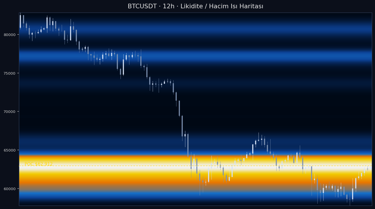 BTC Likidite Isı Haritası — hacim profili