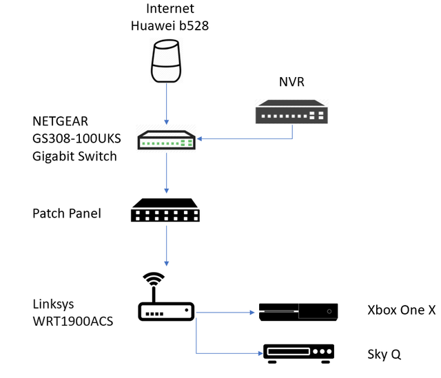 Network Layout