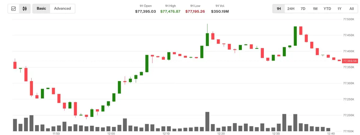 Bitcoin Surges Past $77,000 as Oil Price Drops