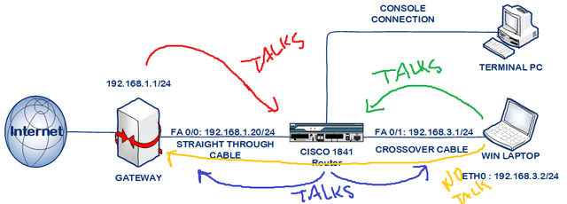 connection