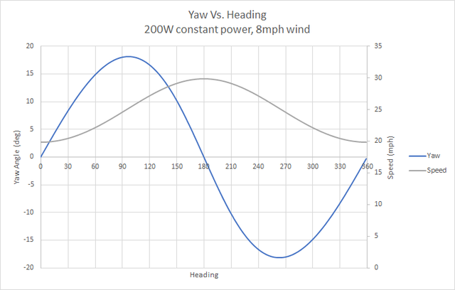 https://i.ibb.co/z44TGX1/Yaw-v-Heading-Const-Power.png