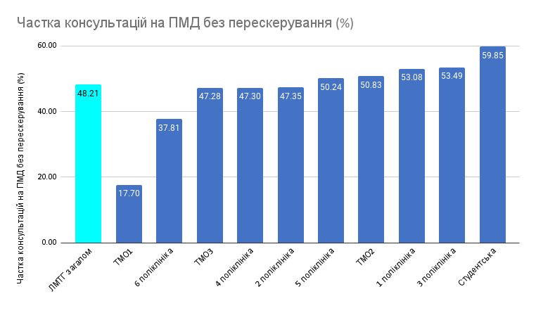 Частка консультацій на ПМД без перескерування