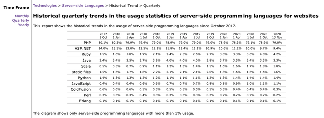 https://w3techs.com/technologies/history_overview/programming_language/ms/q - on 13-Nov-2020