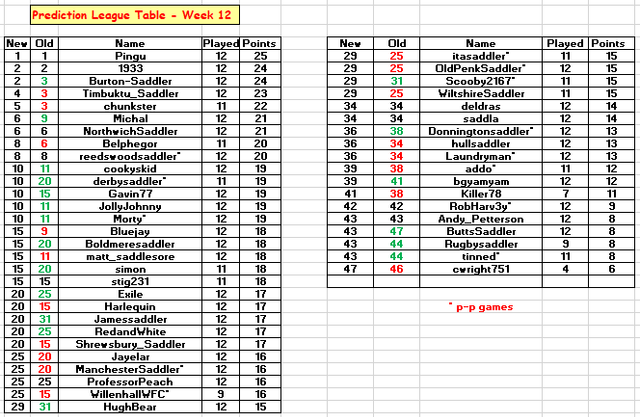 Prediction-League-Table-2021-22