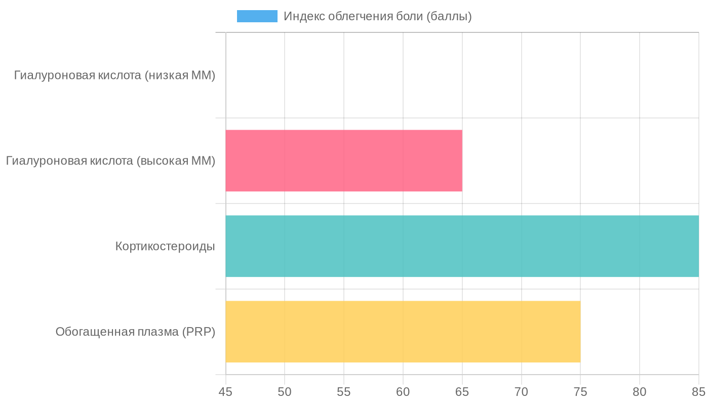 Эффективность препаратов для купирования боли в суставах