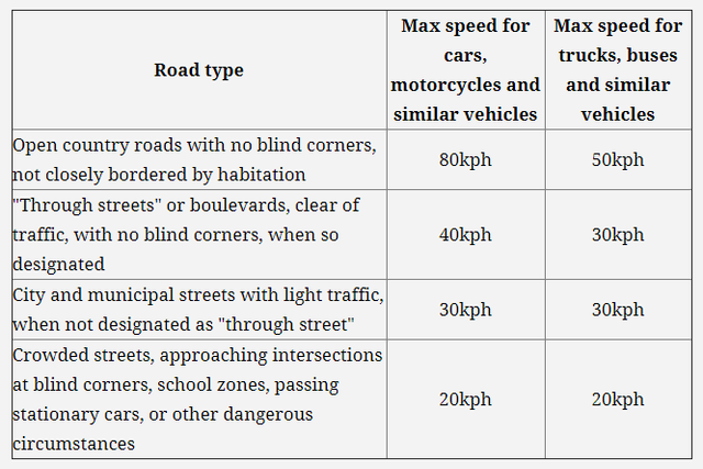 speed limit