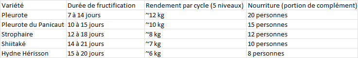 Tableau des champis