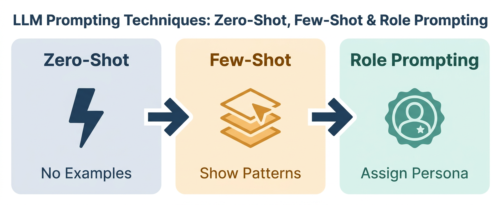 Horizontal three-step flowchart comparing Zero-Shot, Few-Shot, and Role Prompting LLM techniques with connecting arrows, icons, and descriptors in a 2.4-to-1 wide layout