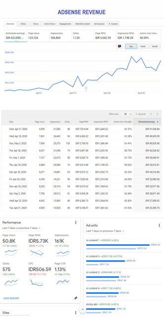 Adsense-Revenue