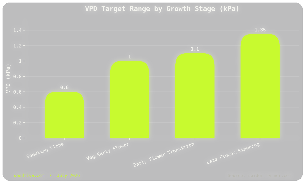 Stage-by-Stage VPD Targets