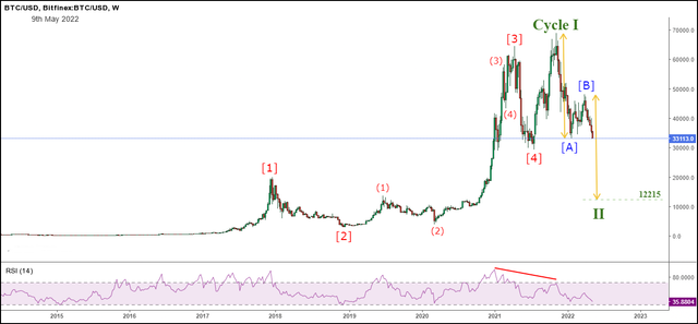 btcusd-w-090522
