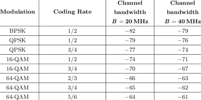 Receiver minimum input level sensitivity of IEEE 80211n Modulation Coding Scheme MCS