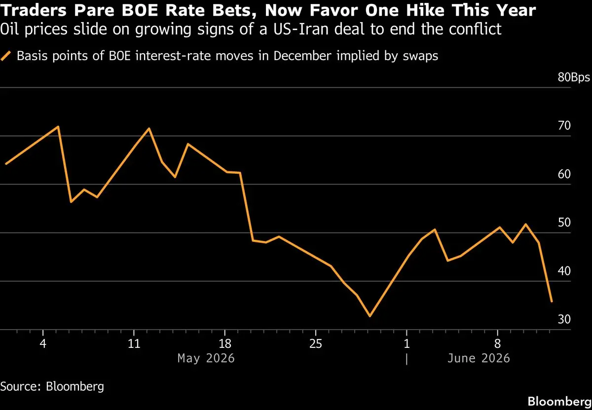 European Bonds Rise as Trump Backs Iran Peace Deal