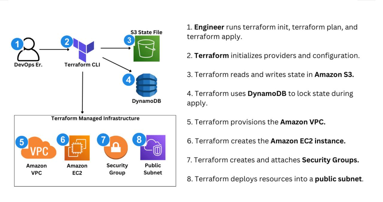 Infrastructure as Code with Terraform