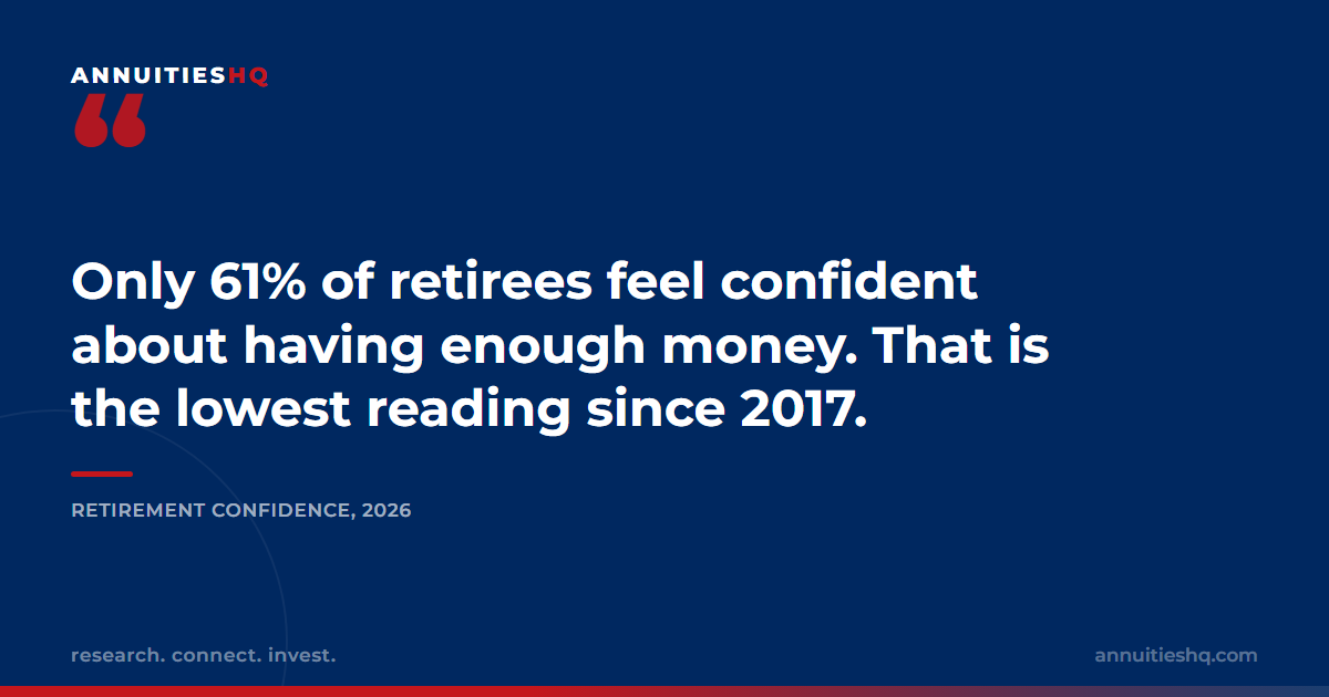 Why Retiree Confidence Just Hit a 9-Year Low (And What Actually Fixes It)