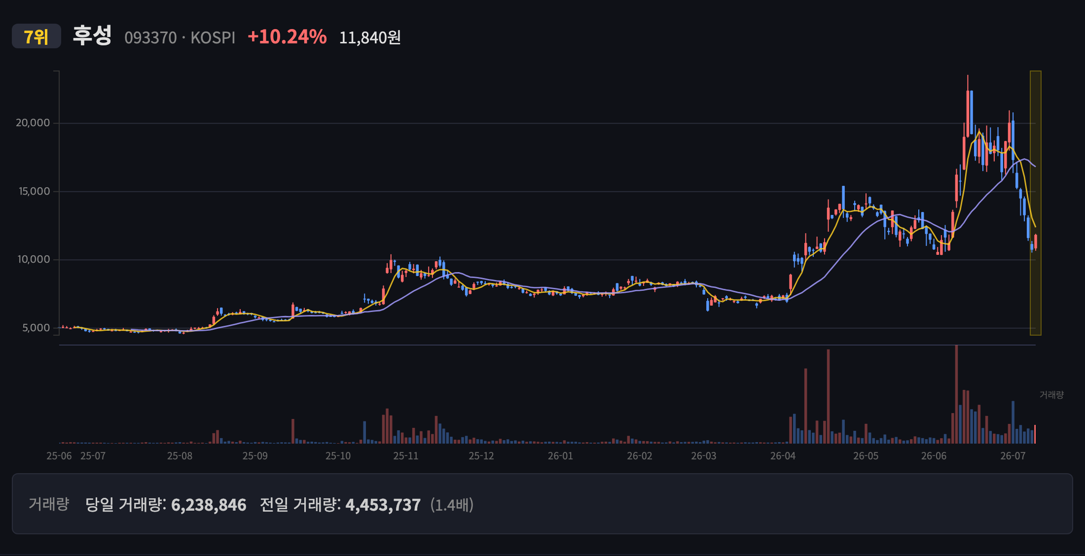 후성 일봉 차트