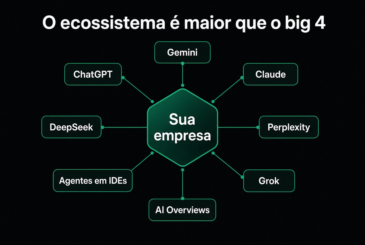 O ecossistema é maior que o big 4