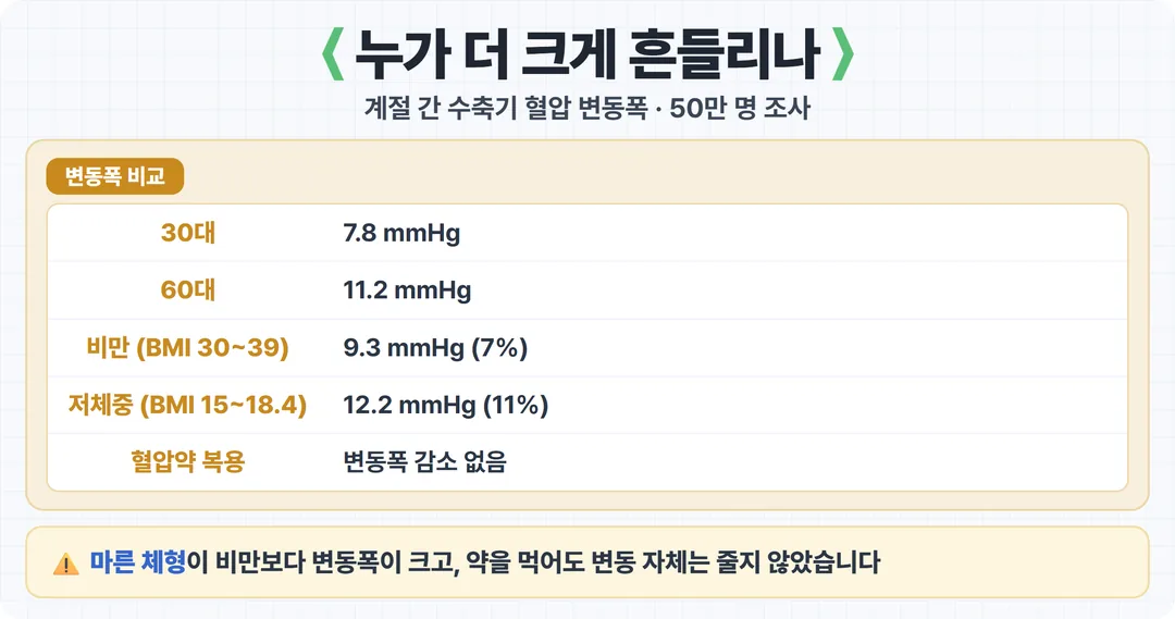 체형과 연령별 계절 혈압 변동폭 비교 카드