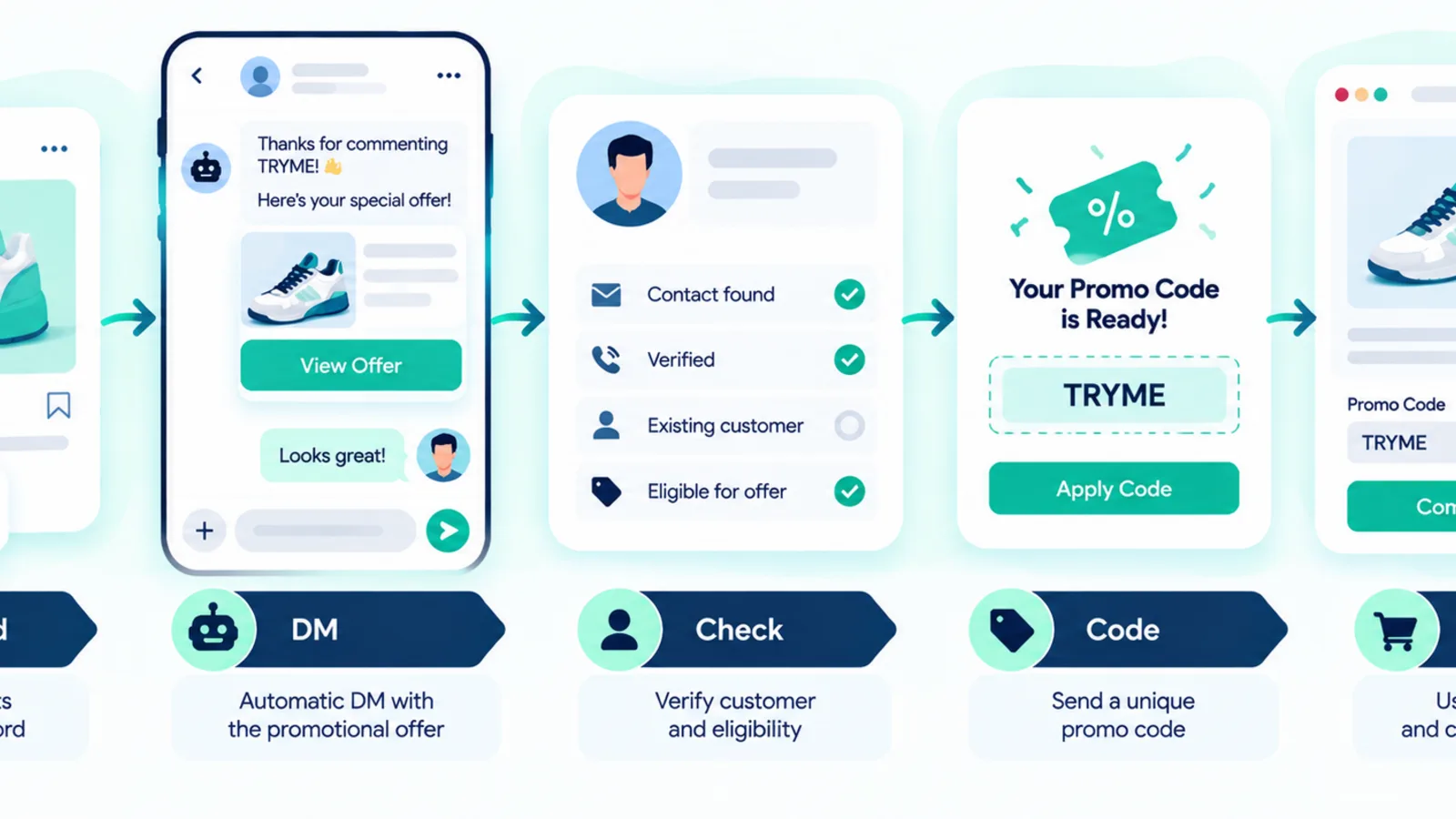 Instagram promo keyword connected to Shopify eligibility check and ecommerce conversion path